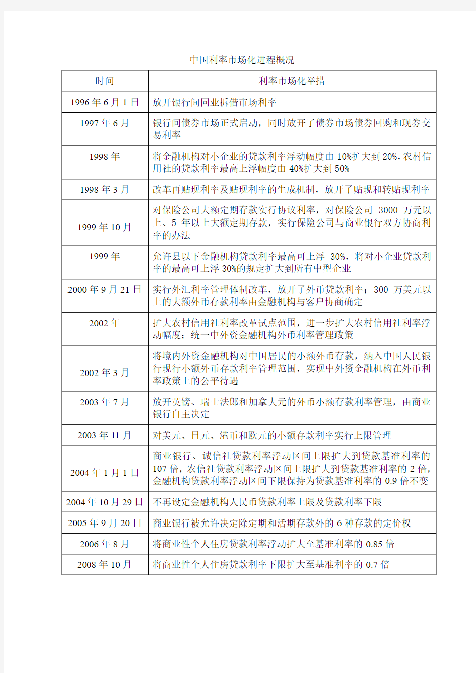 中国利率市场化进程概况(表)