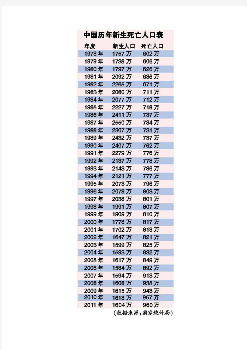 中国历年出生死亡人口