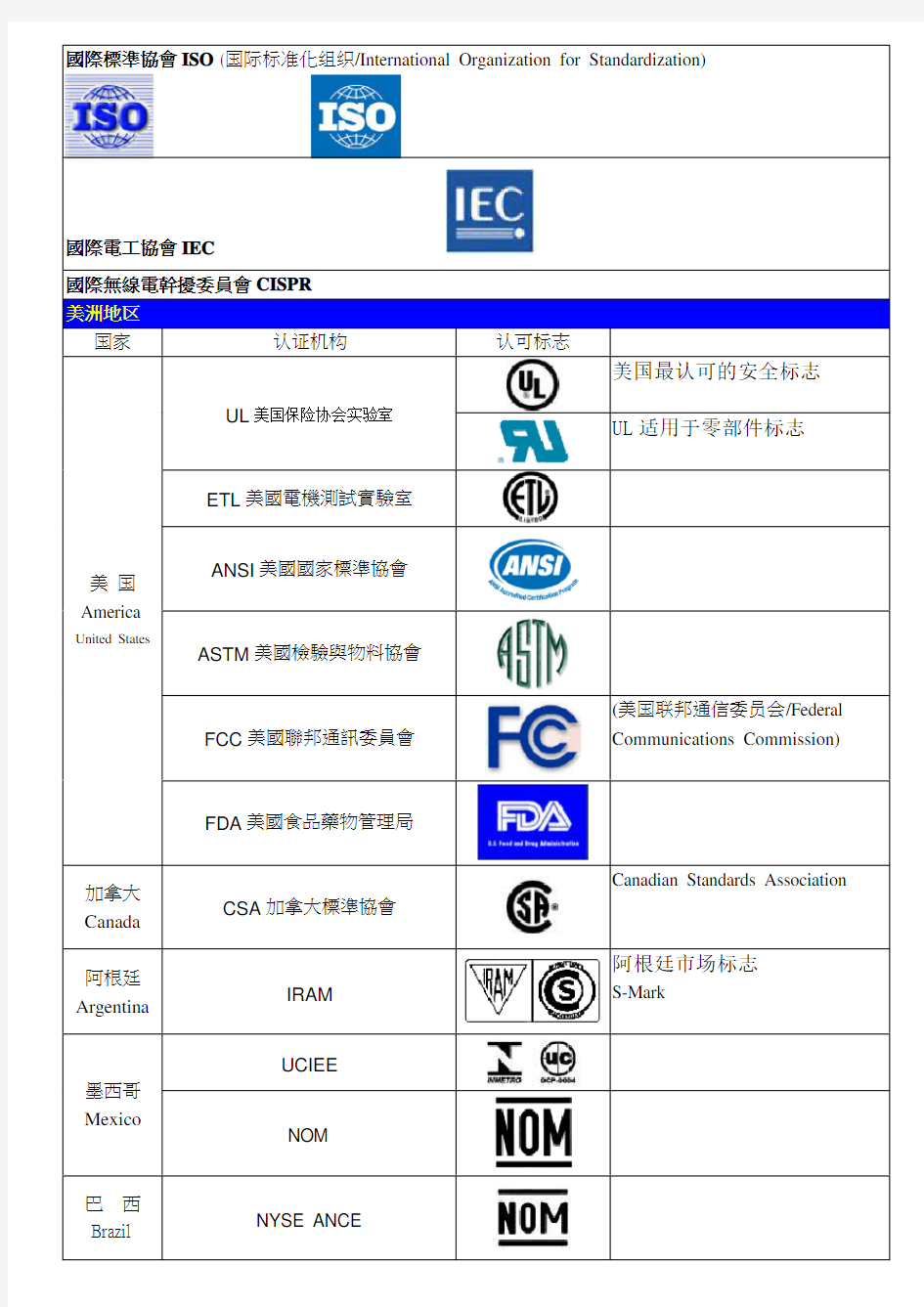 认证标志一览表