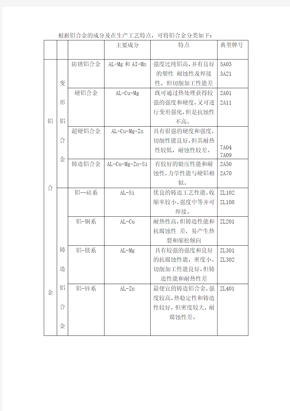 铝合金分类及特点