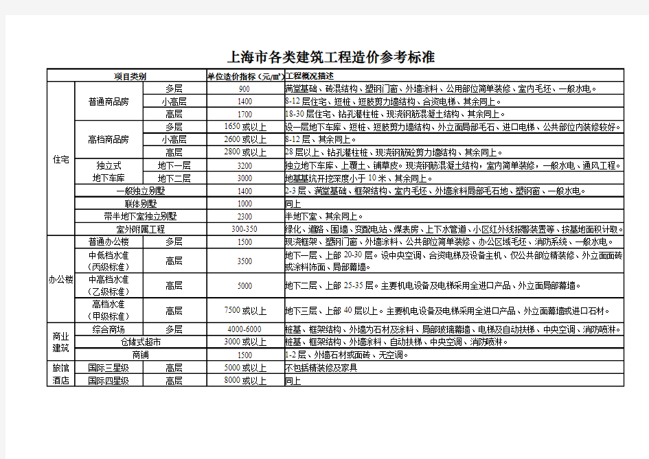 0 上海市各类建筑工程造价参考标准