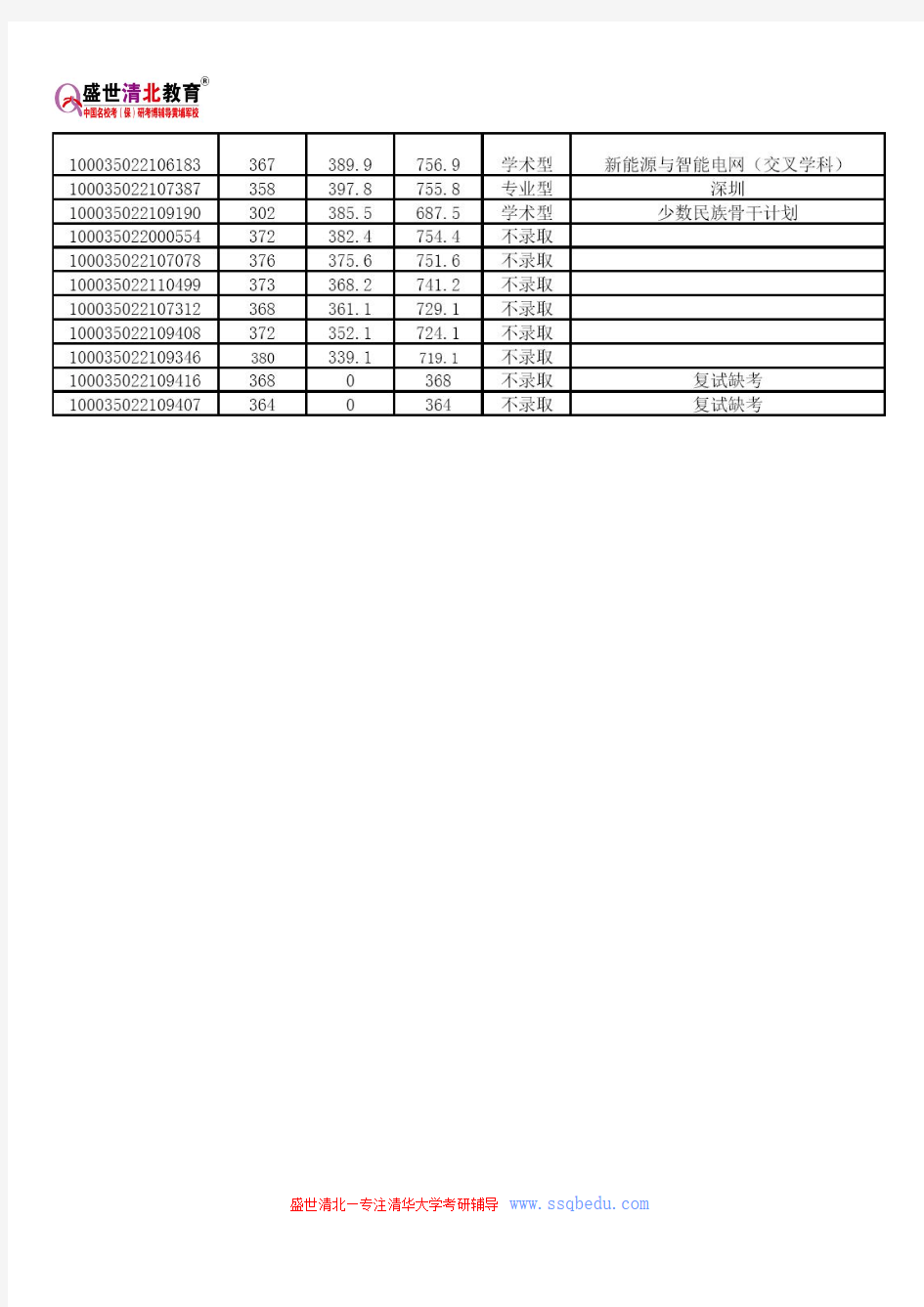 2015年清华大学电机系统考硕士拟录取名单公示