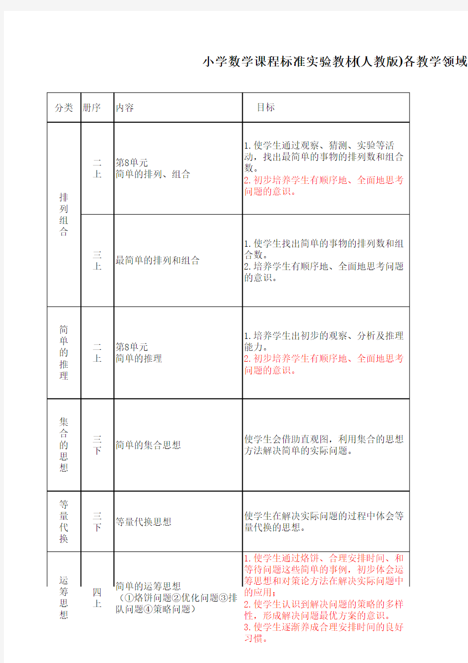 小学数学教材知识体系梳理表