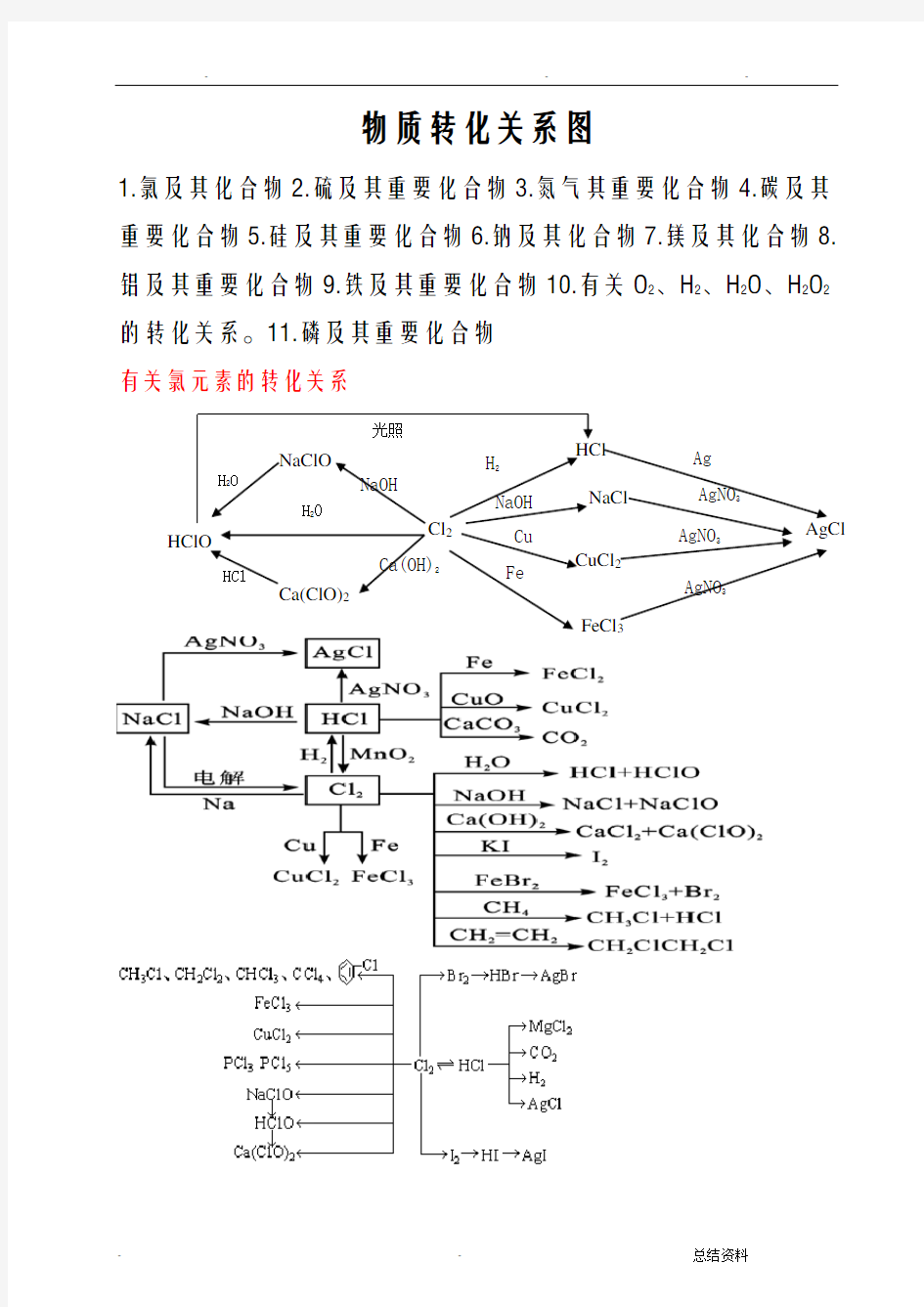 物质转化关系图