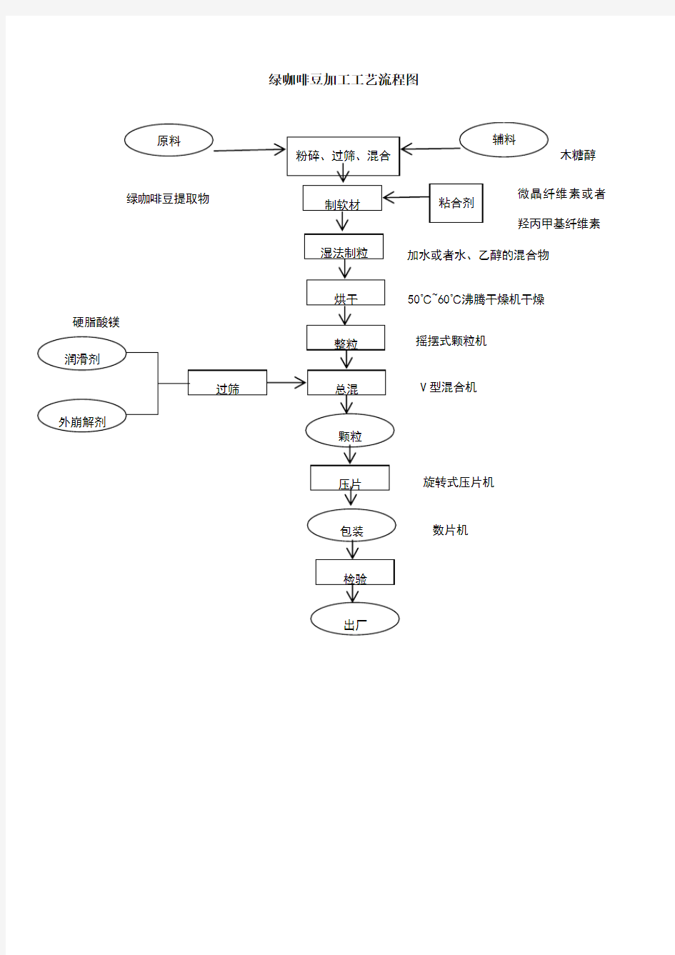 压片糖果加工工艺