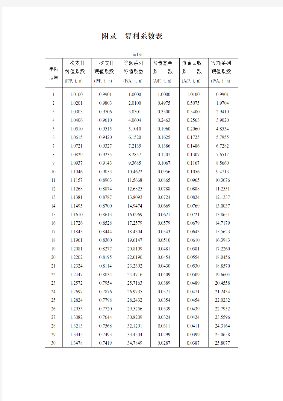 复利系数表..