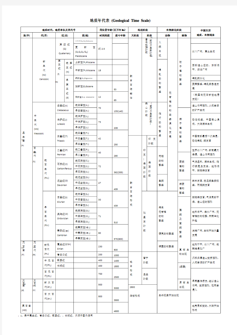 地质年代表(最全版本)