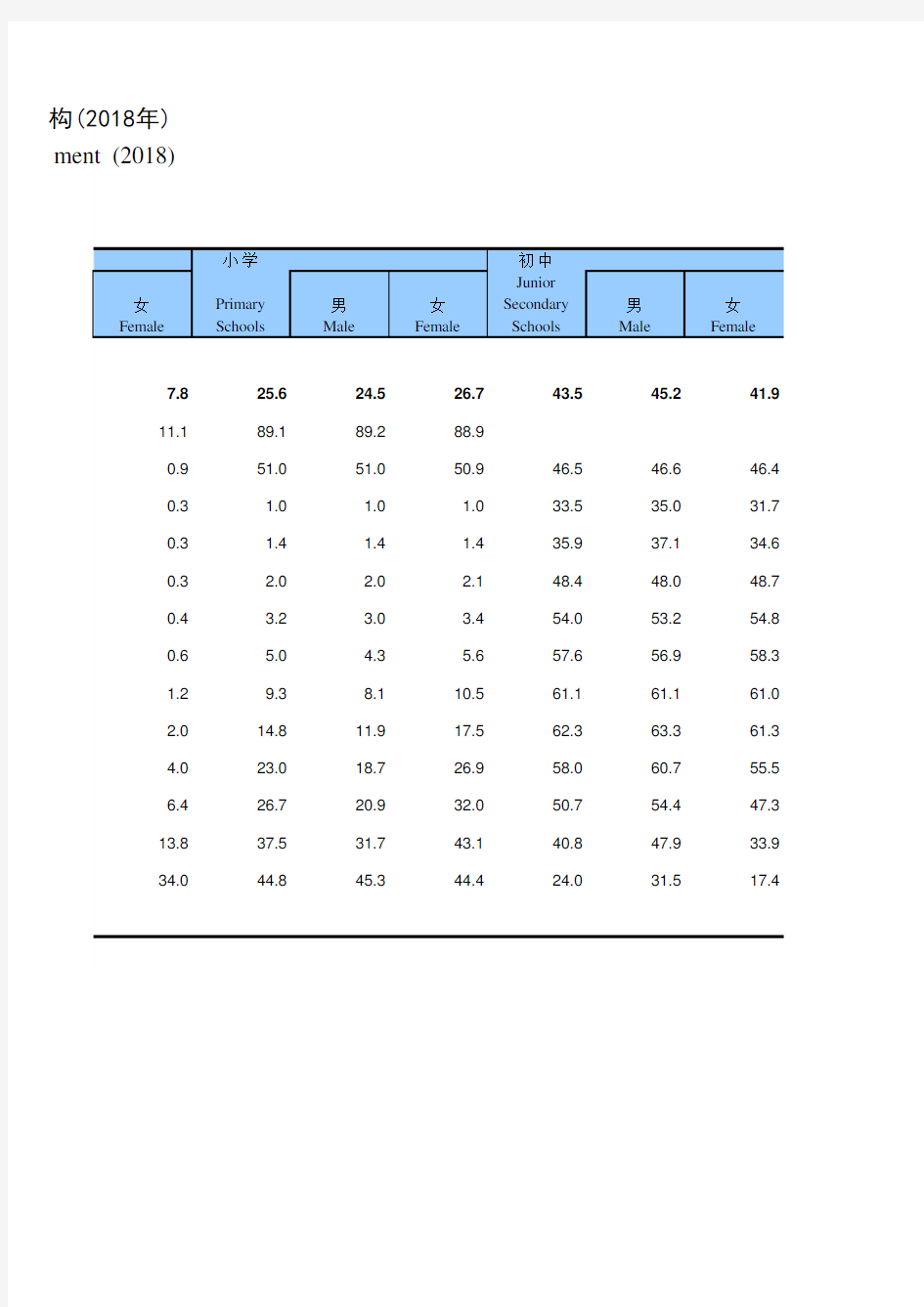 河南省社会经济发展统计年鉴指标数据：3-11 6岁及6岁以上分年龄、性别、受教育程度的人口结构(2018年)