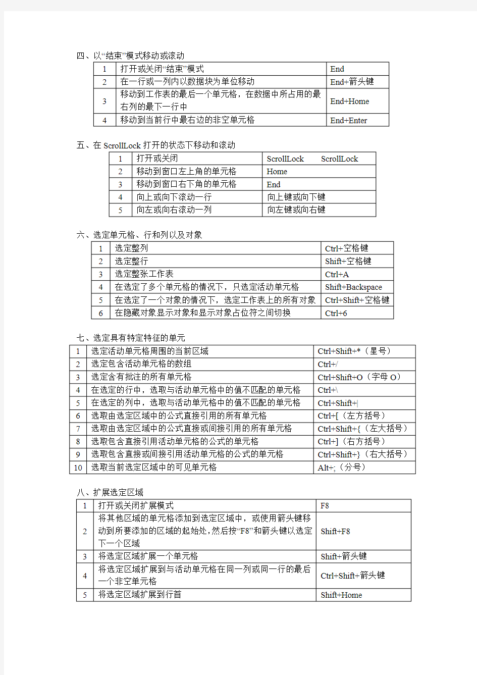 (完整word版)Excel表格中常用快捷键大全,推荐文档