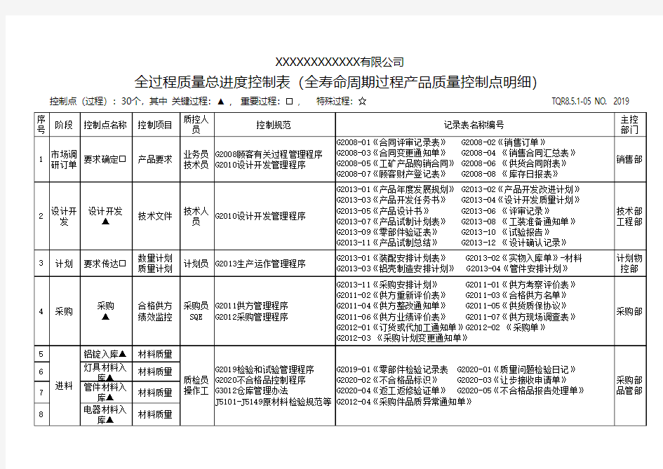 全过程质量控制点明细表