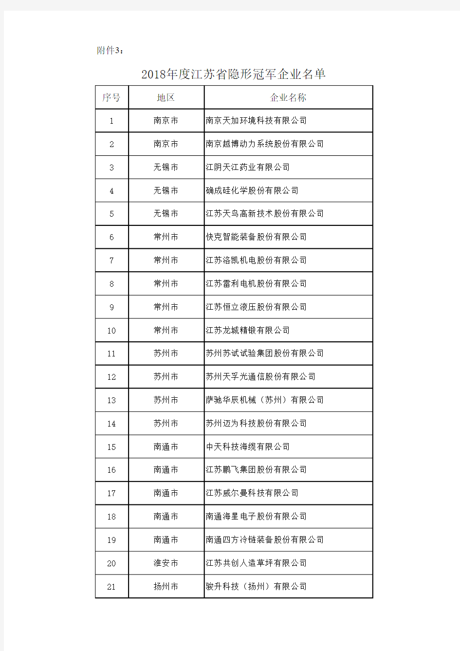 2018年度江苏省隐形冠军企业名单