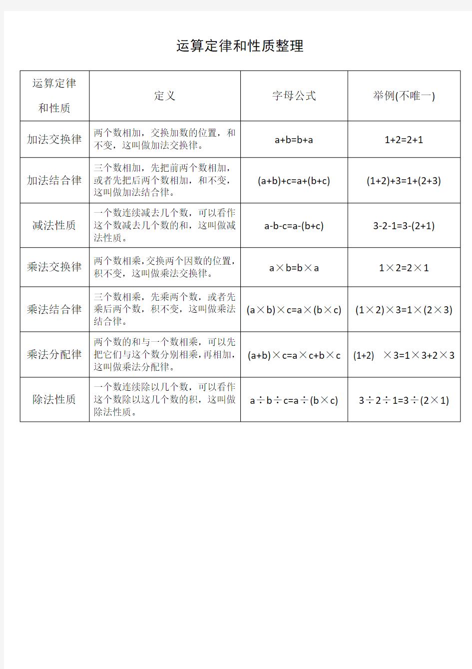 运算定律和性质整理