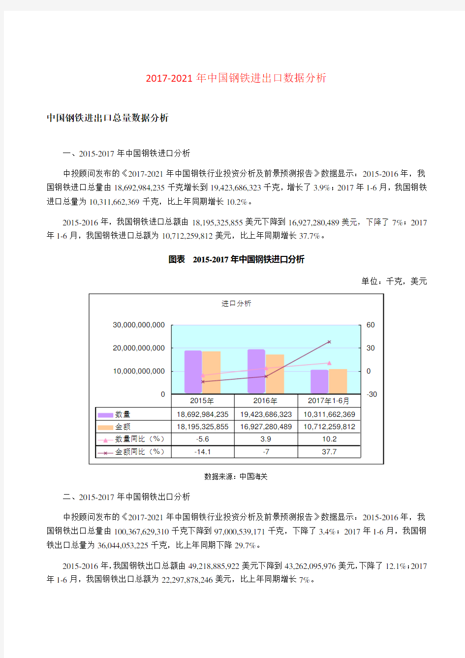 中国钢铁进出口数据分析