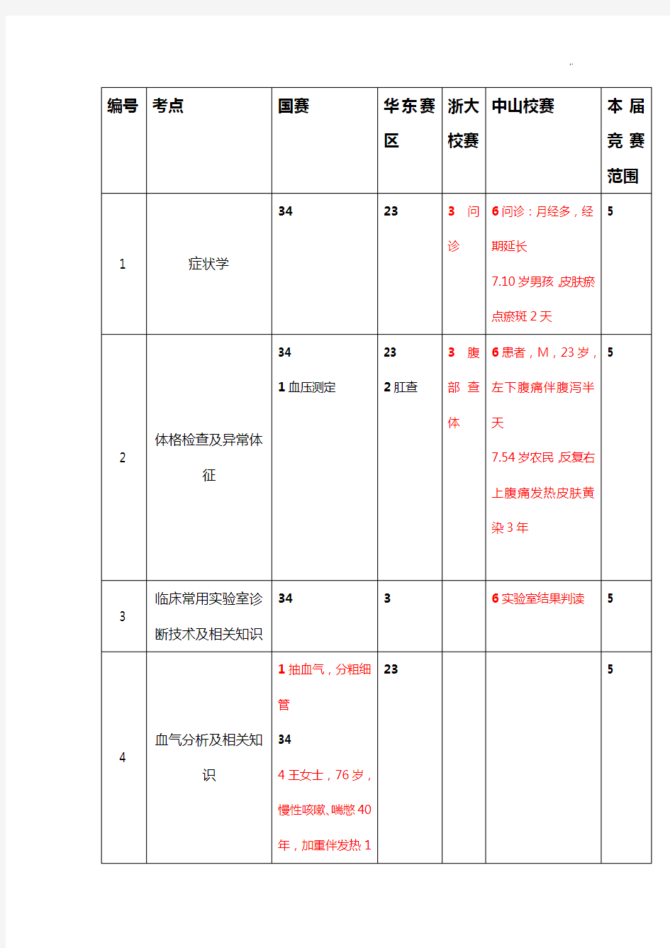 临床技能操作技巧情况总结