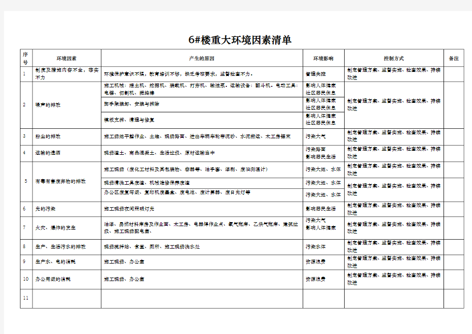 公司重大环境因素清单