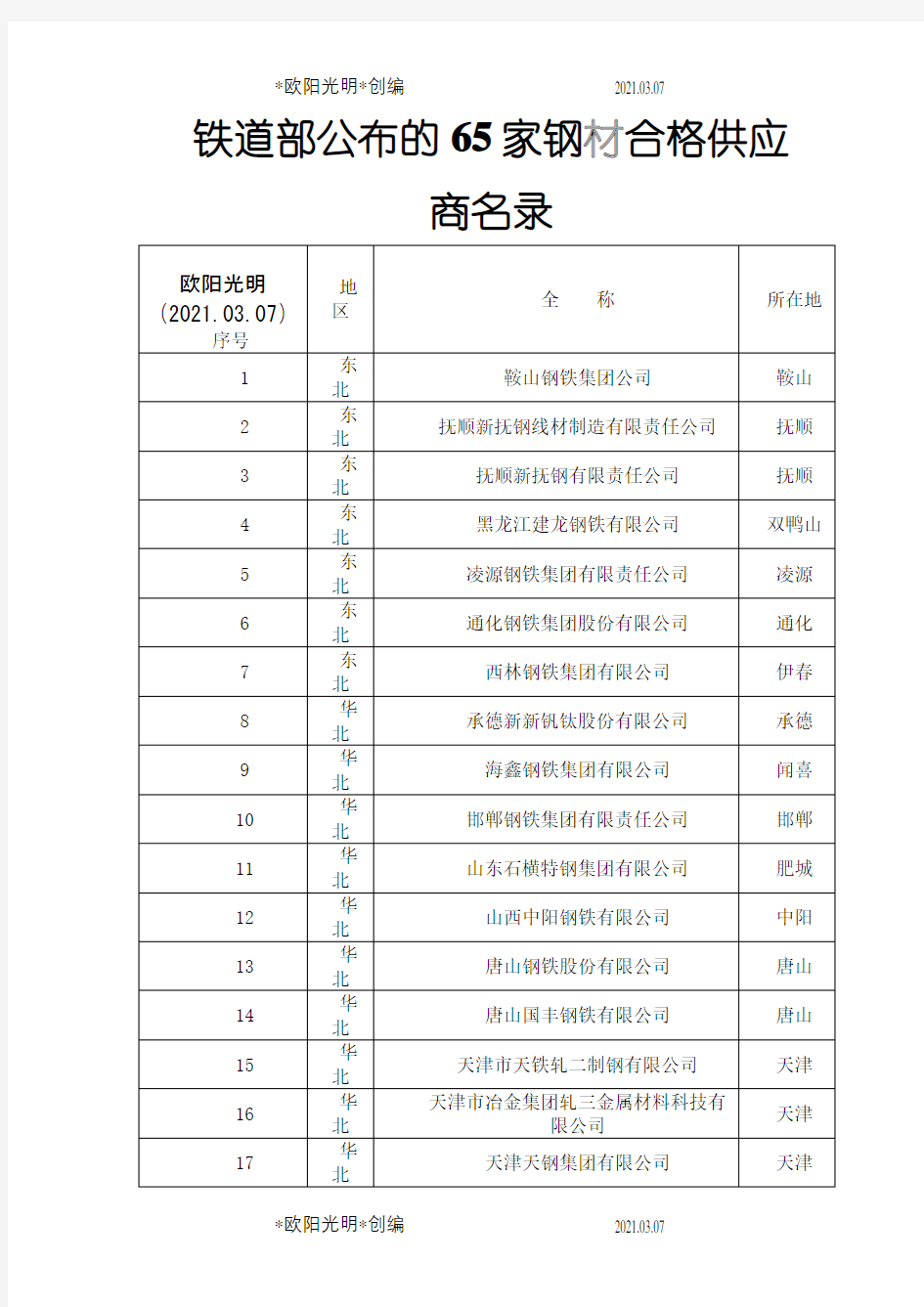 2021年铁道部公布的65家钢材合格供应商名录