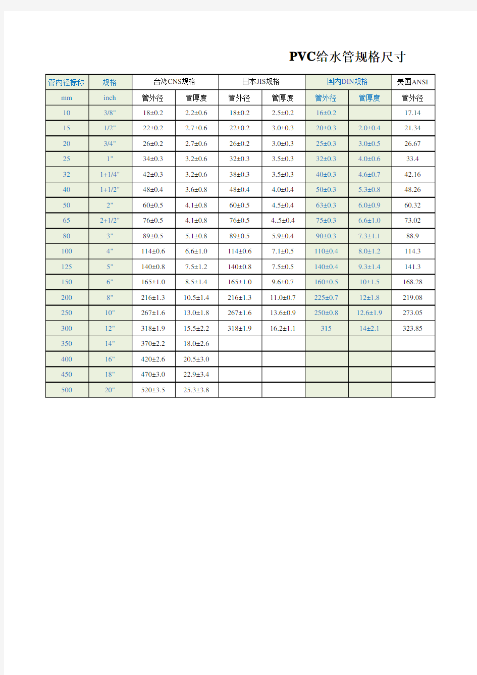 PVC给水管规格尺寸对照表