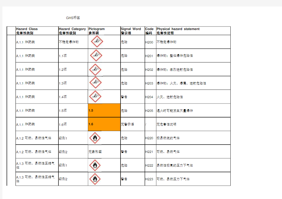 化学品GHS标签分类说明