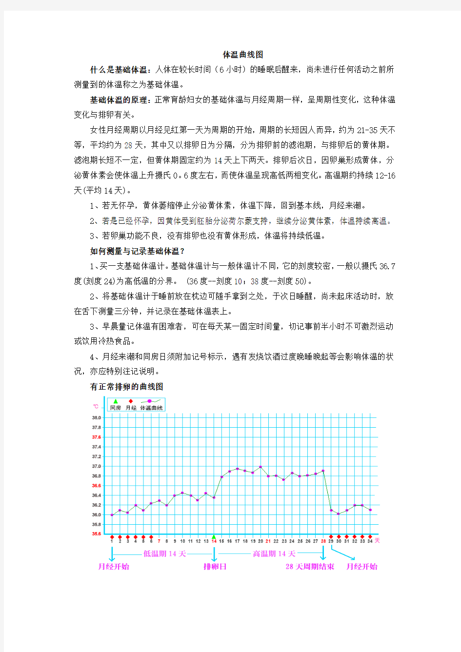 体温曲线图