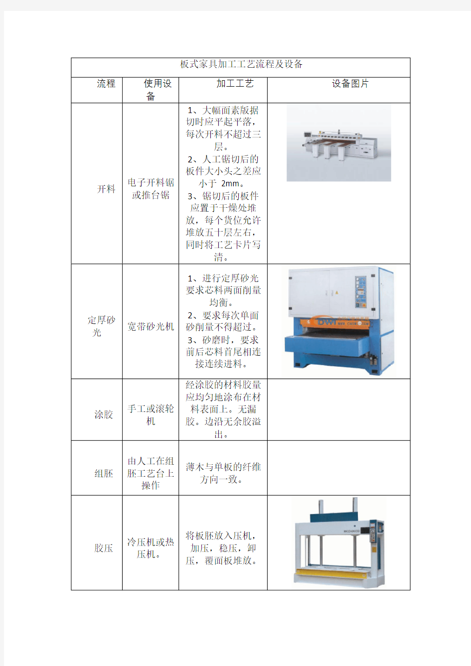 板式家具生产工艺流程及设备