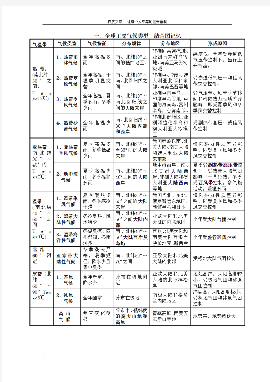 全球气候类型分布特点及成因表格