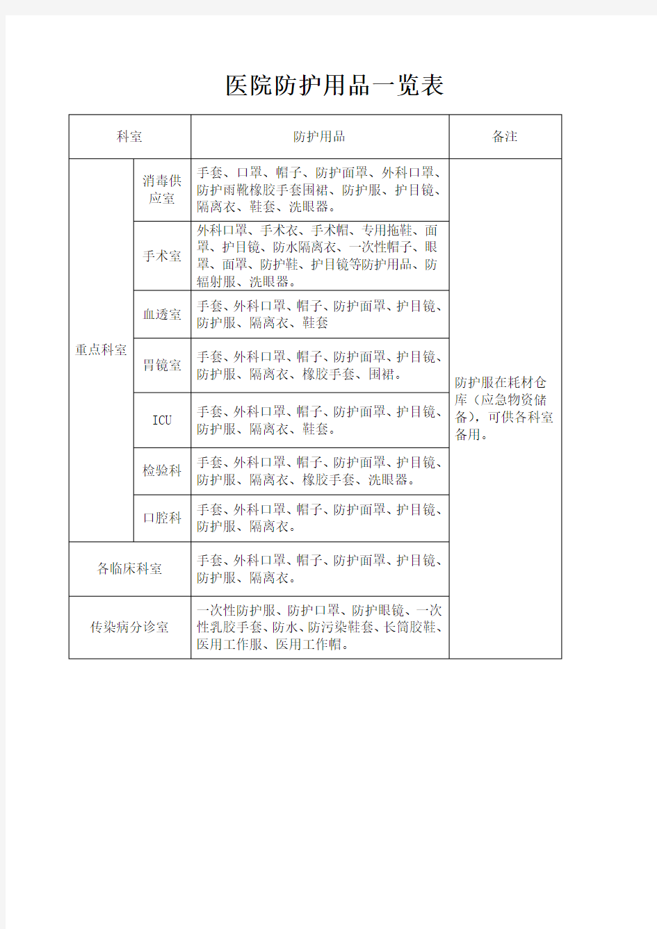 医院防护用品一览表