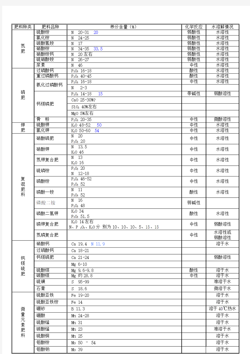 化学肥料养分含量表