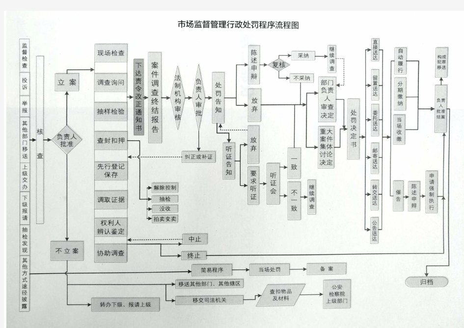 行政处罚流程图