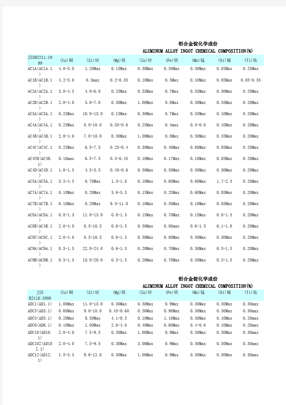 铝合金化学成分