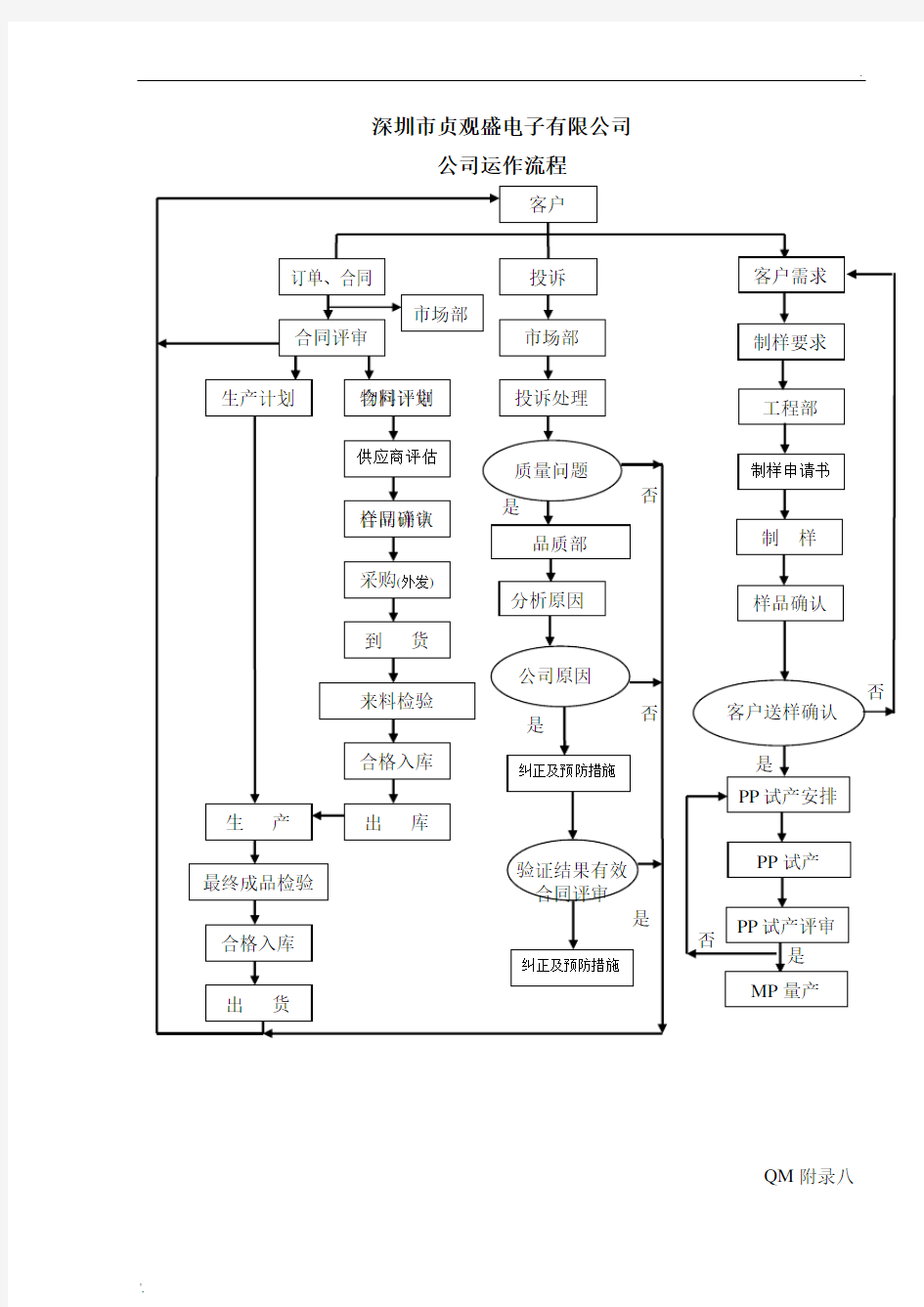 公司组织结构图(运作流程图)