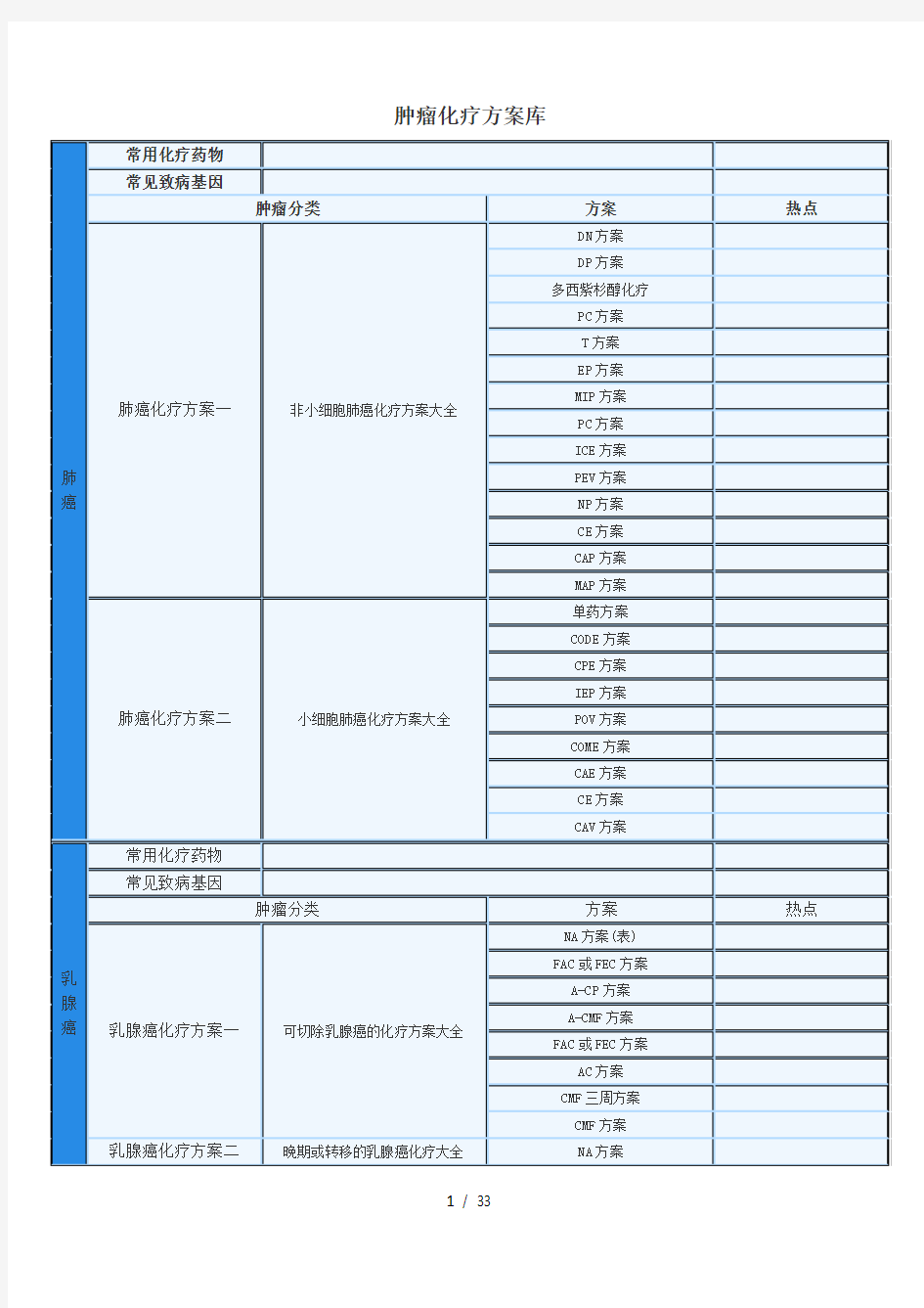 各类肿瘤化疗方案概况