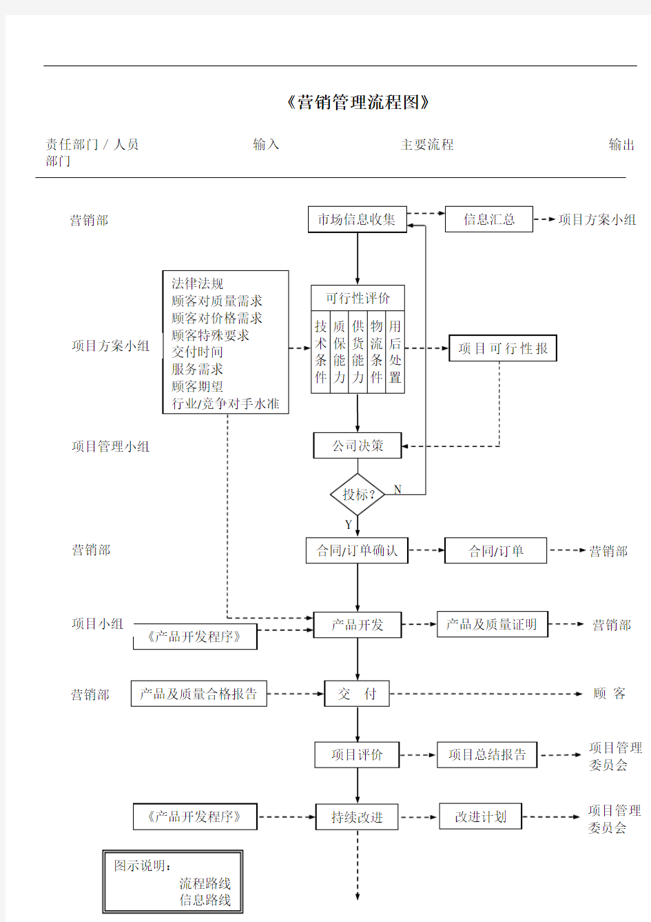 《营销管理流程图》(1)