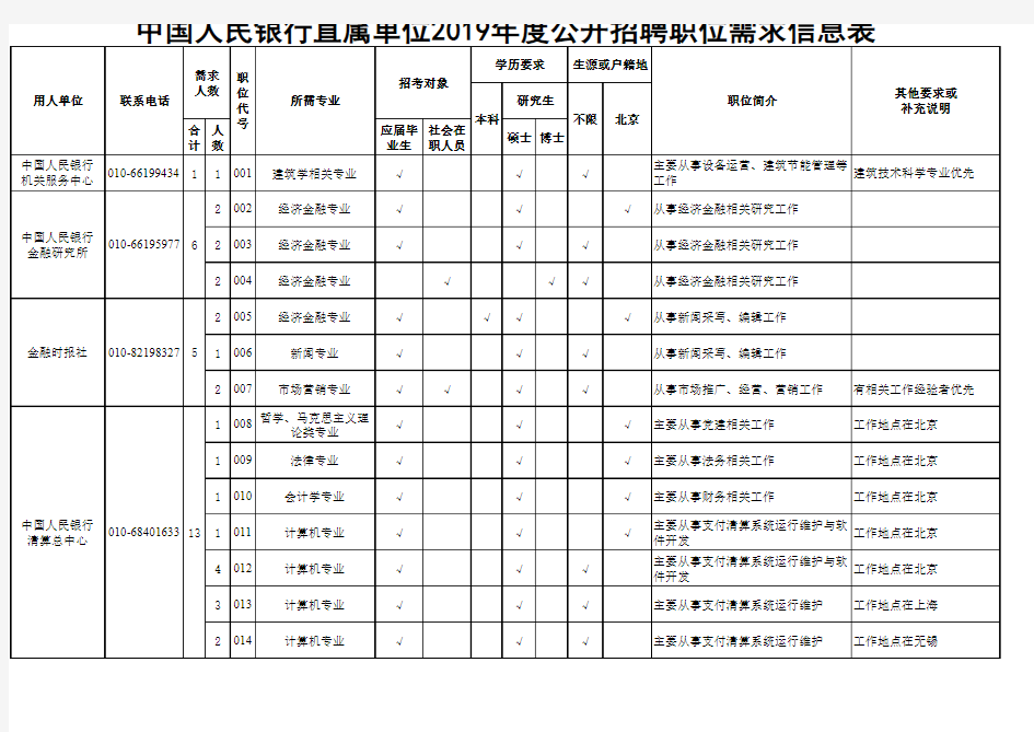 2019年国考职位表