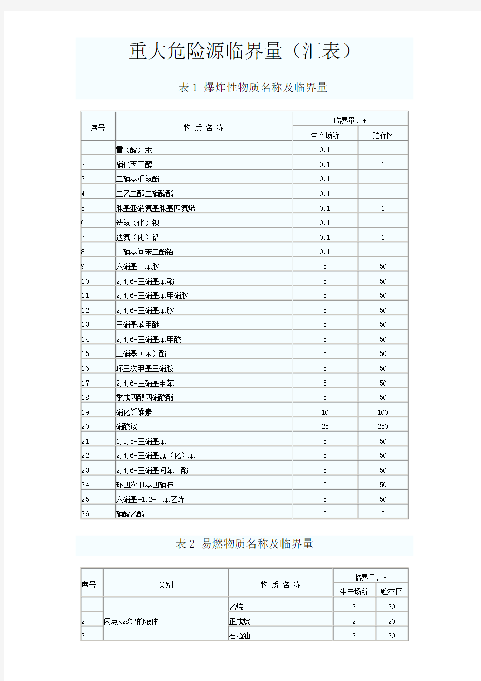 重大危险源临界量