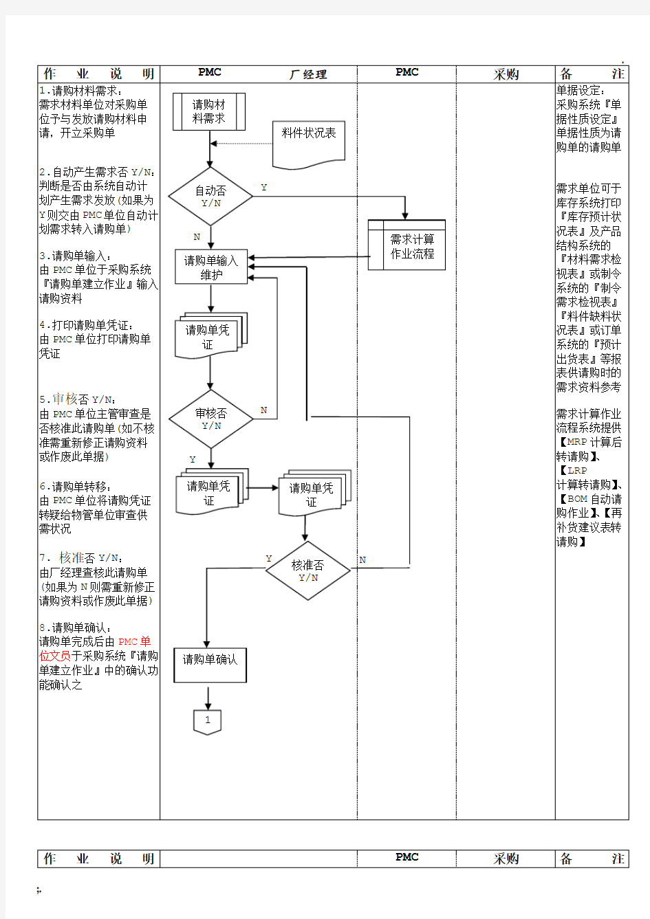 DPUR03-请购作业流程