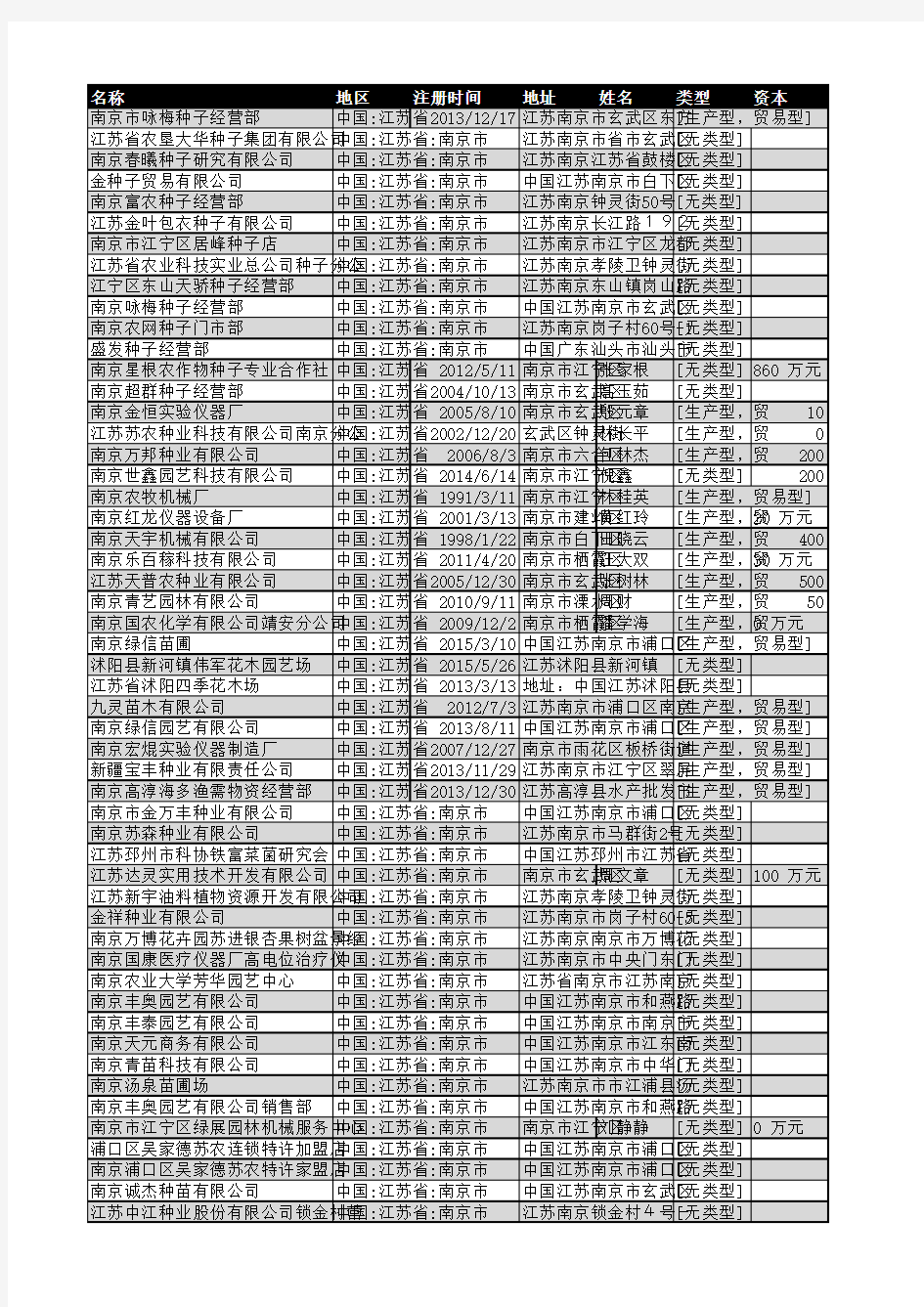 2018年南京市种子行业企业名录98家