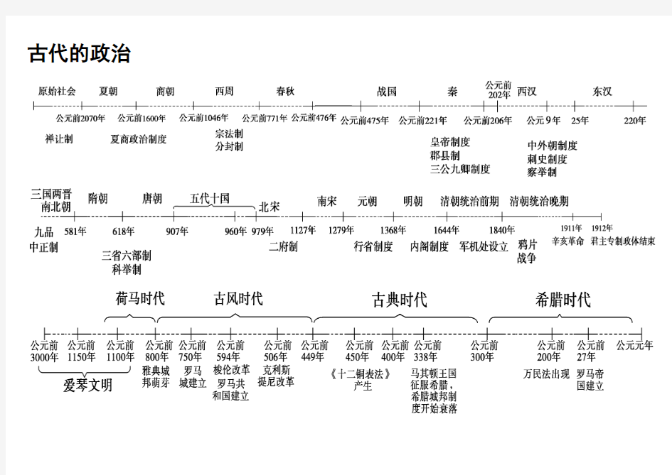 2017初中历史复习要点：按时间轴、大框架(人教版)