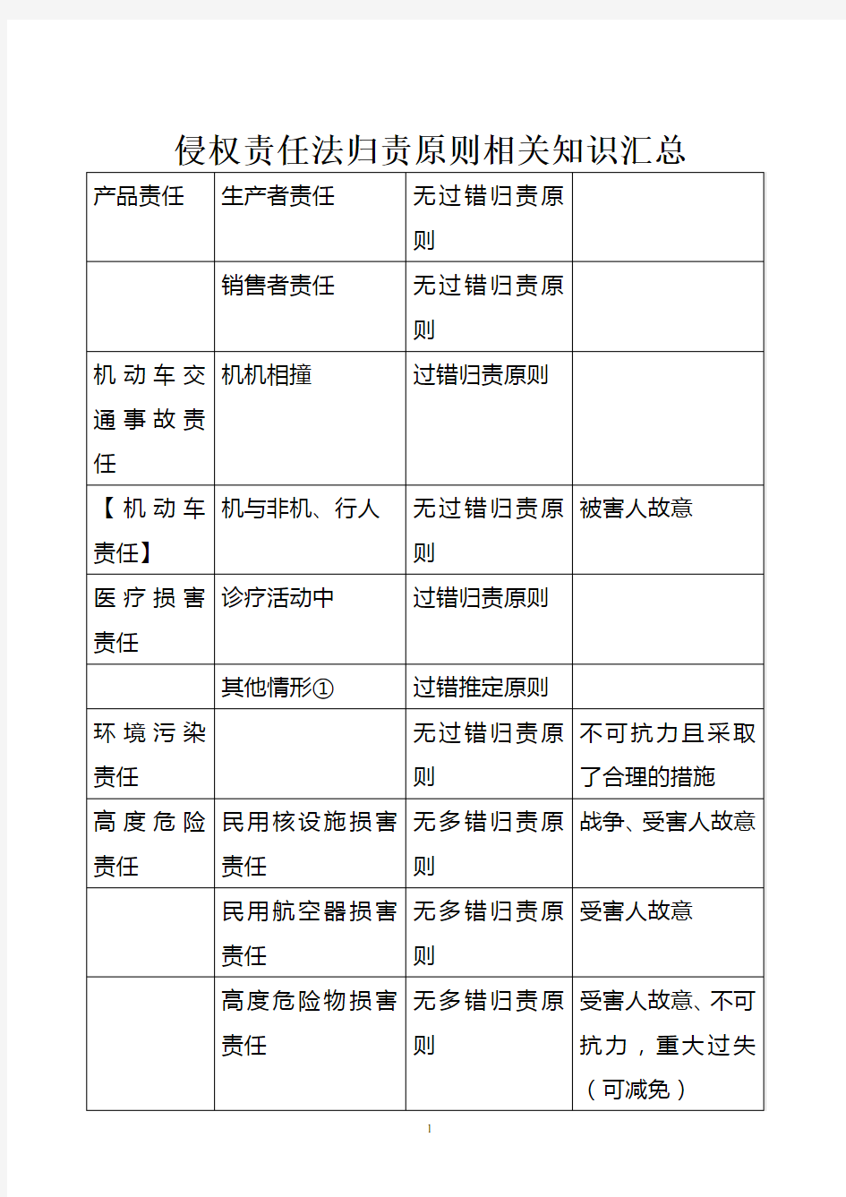 侵权责任法归责原则汇总