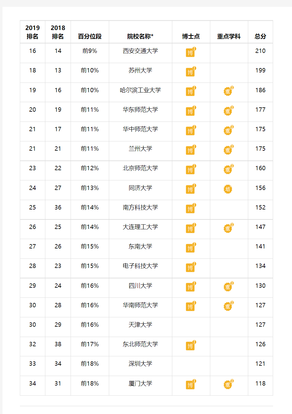 软科中国最好学科排名2019 - 物理学