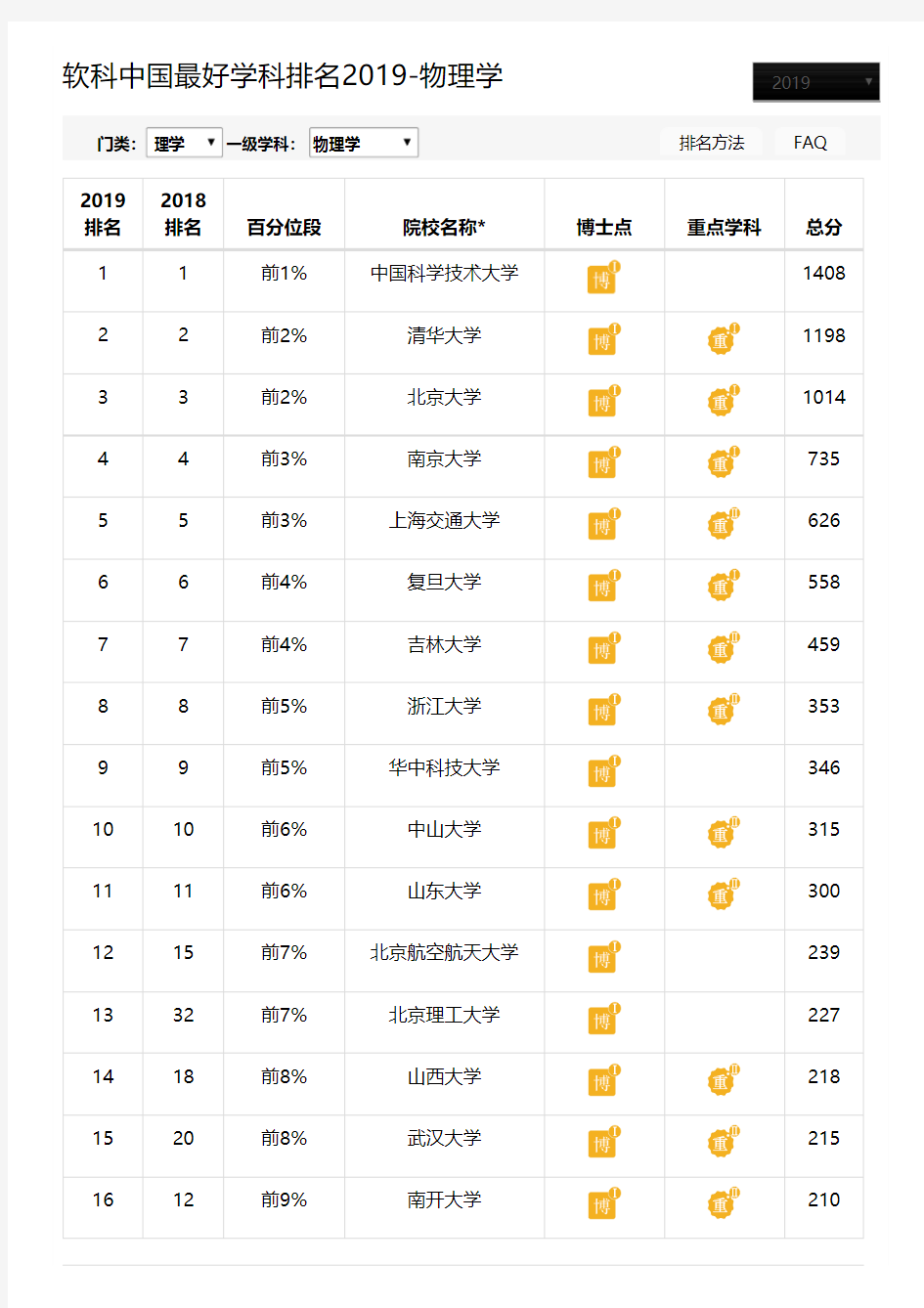 软科中国最好学科排名2019 - 物理学