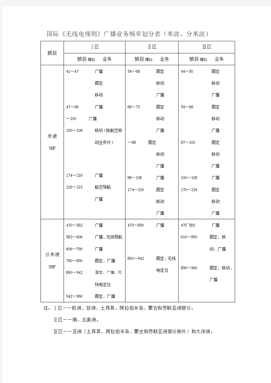 世界各国频段划分