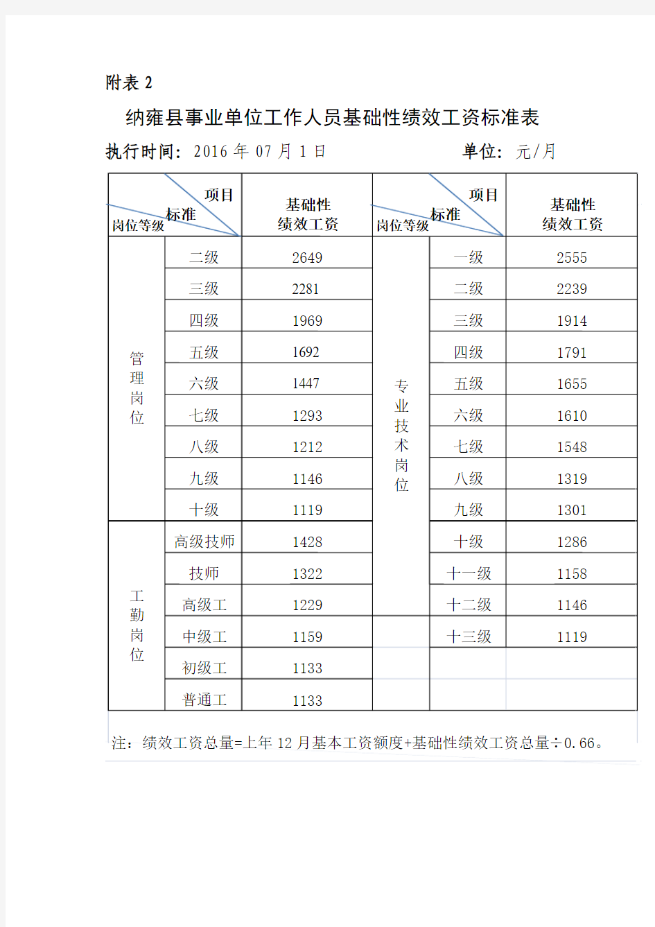 纳雍县事业单位工作人员基础性绩效工资标准表