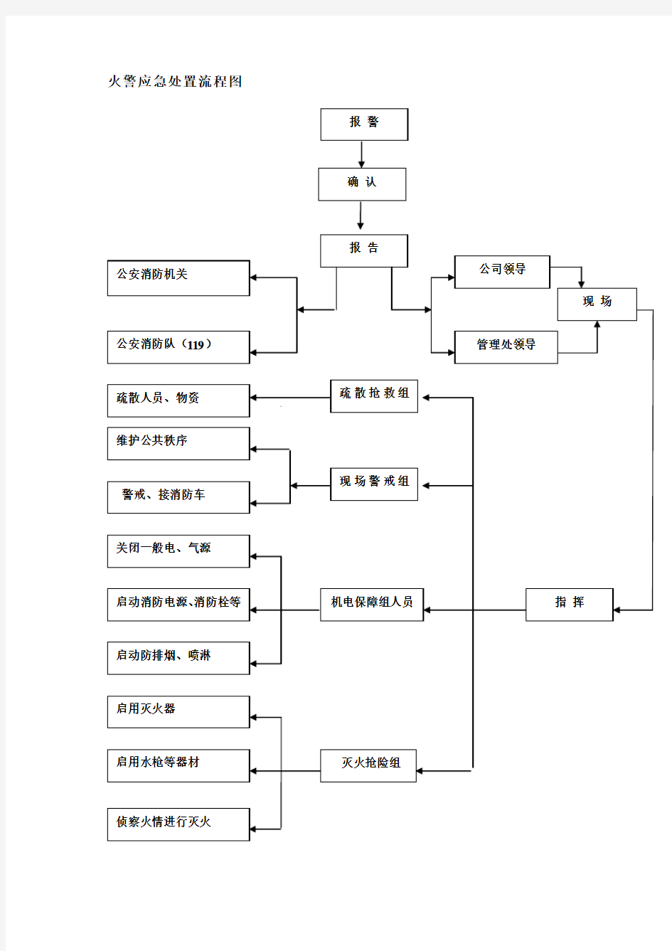 火警应急处置流程图