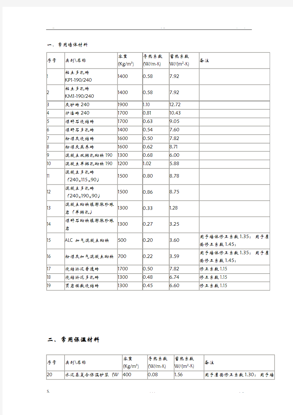 常用材料导热系数15