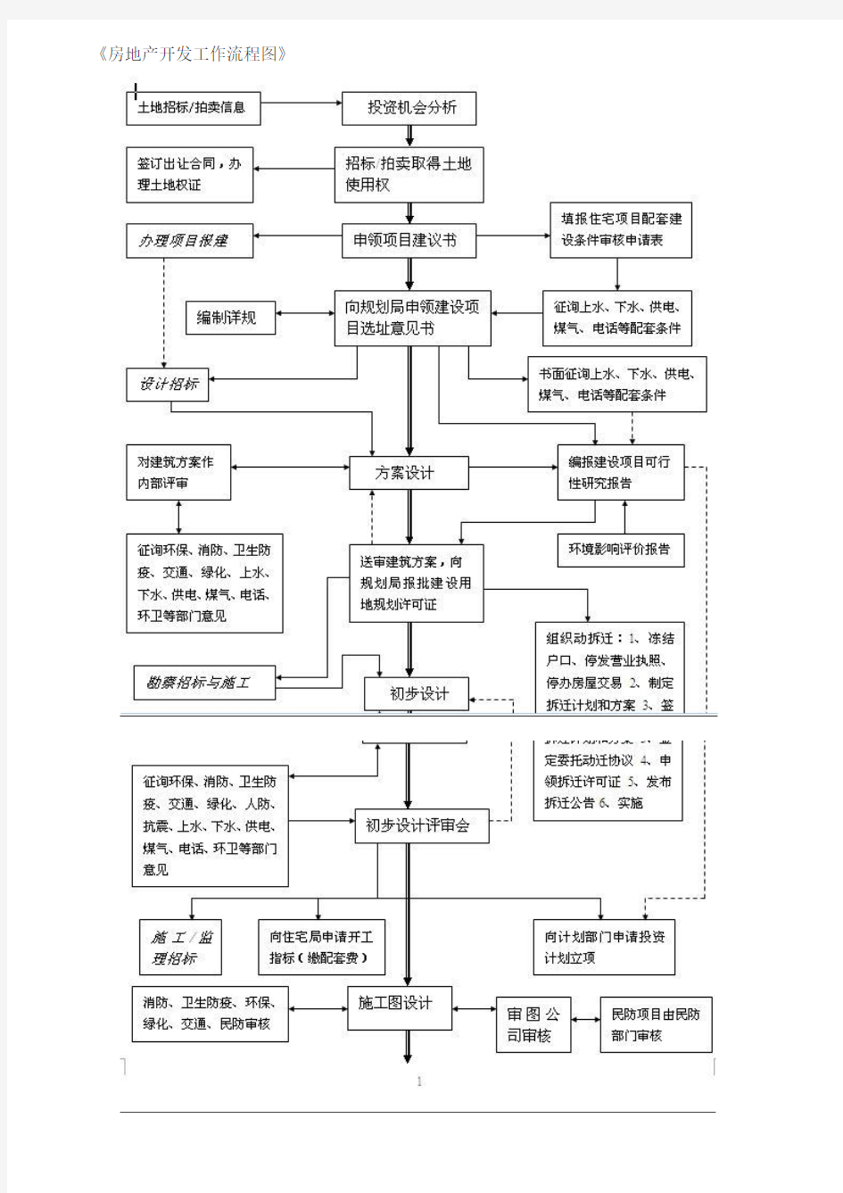 房地产开发工作流程图