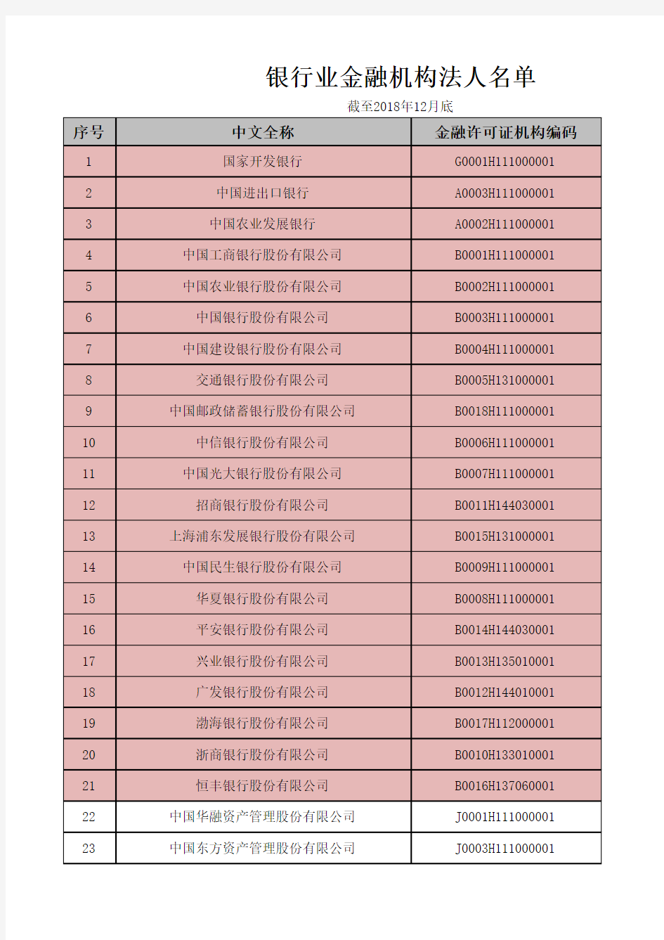 银行业金融机构法人名单(截至2018年12月底)