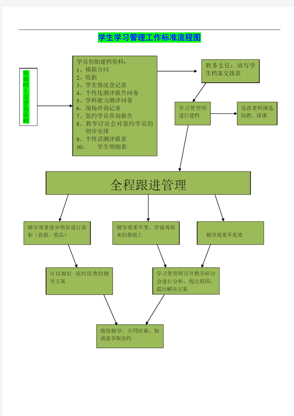 学生学习管理工作标准流程图