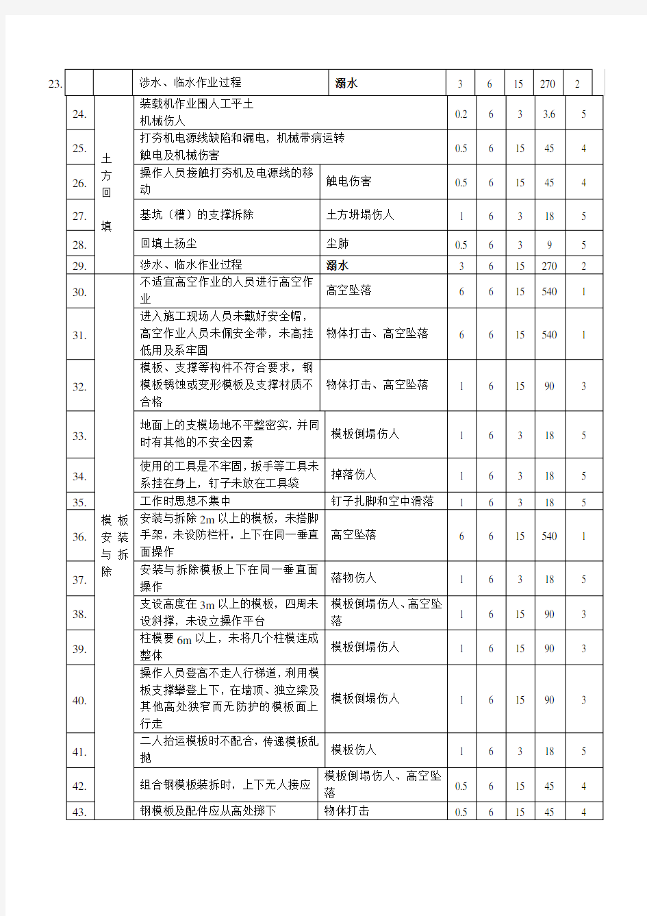 水利工程施工完整危险源辨识清单