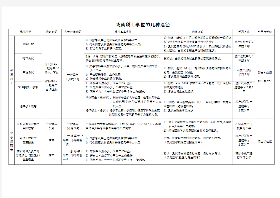 攻读硕士学位的几种途径