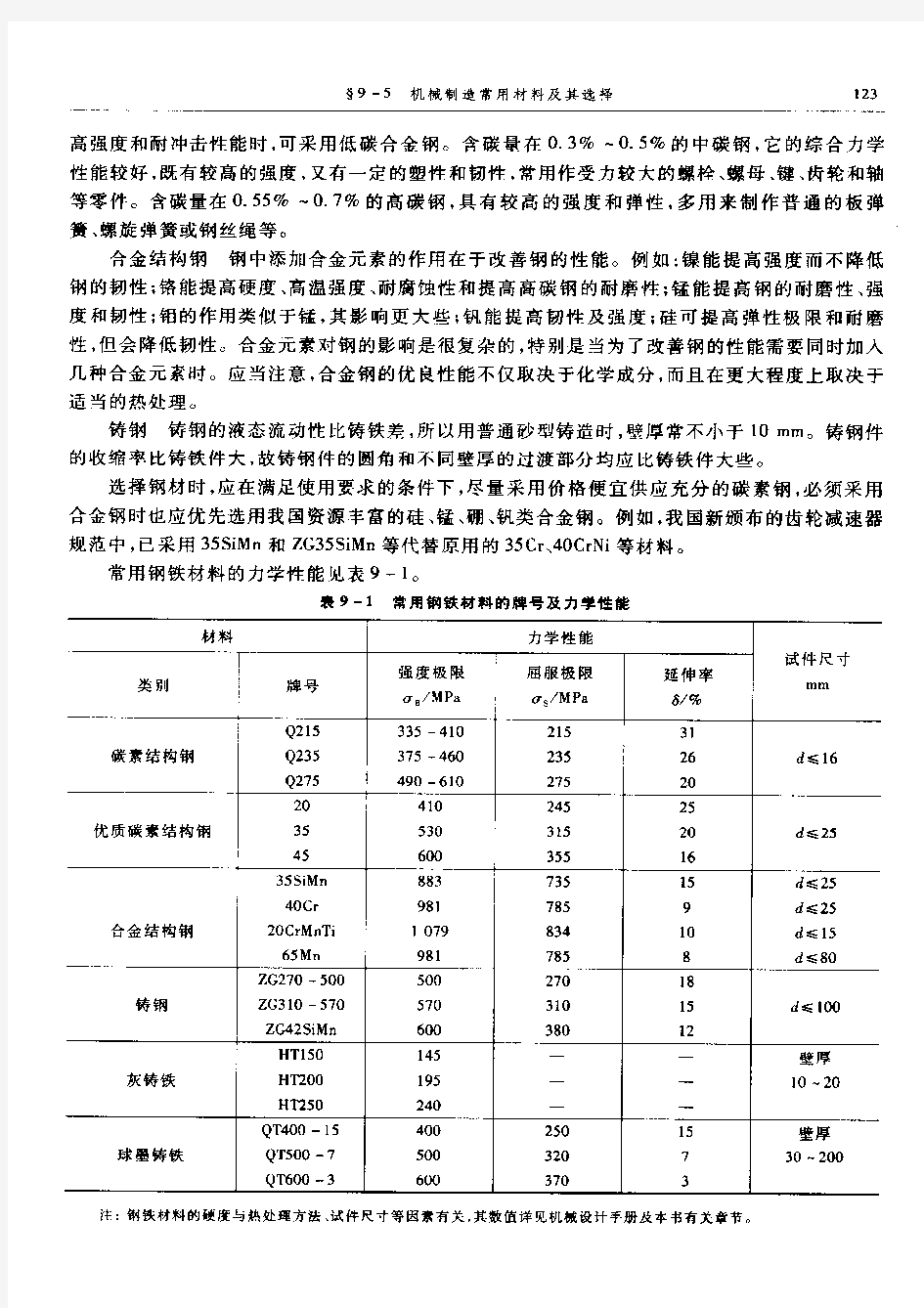 常用钢铁材料的牌号及力学性能